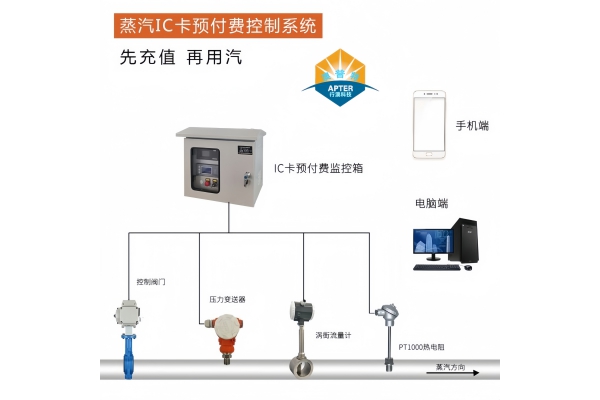 蒸汽預(yù)付費(fèi)來(lái)襲，硬件+軟件，打造智慧供熱新時(shí)代！